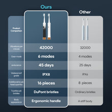 Load image into Gallery viewer, 2 Pack Sonic Electric Toothbrushes